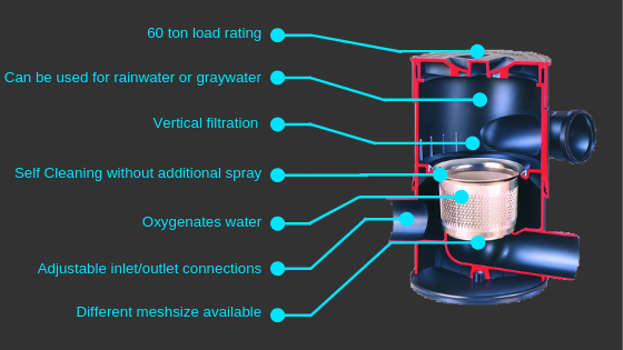 See the Benefits of Using a Wisy Rainwater Filter